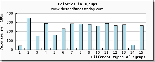 syrups caffeine per 100g