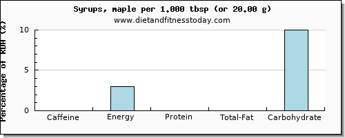 caffeine and nutritional content in syrups