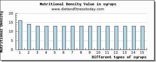 syrups caffeine per 100g