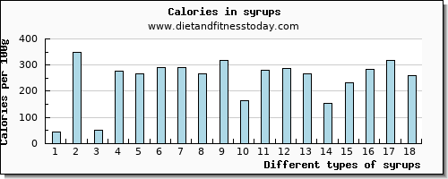 syrups fiber per 100g