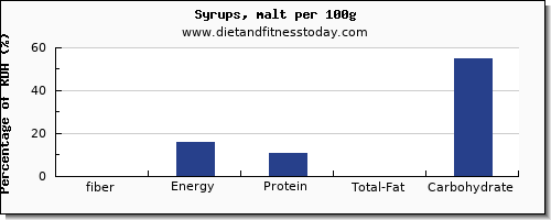 fiber and nutrition facts in syrups per 100g