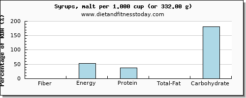 fiber and nutritional content in syrups