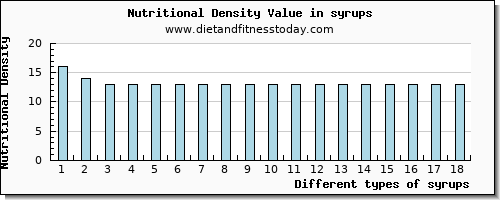 syrups fiber per 100g