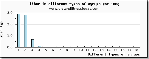 syrups fiber per 100g