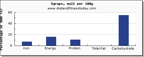 iron and nutrition facts in syrups per 100g