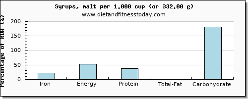 iron and nutritional content in syrups