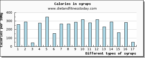 syrups manganese per 100g