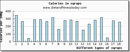 syrups vitamin b12 per 100g