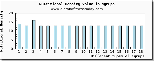 syrups vitamin c per 100g