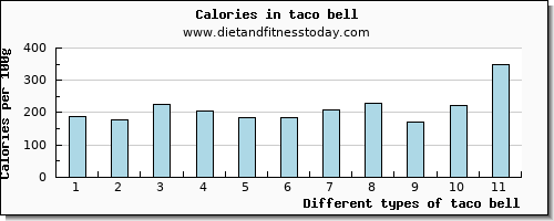 taco bell niacin per 100g