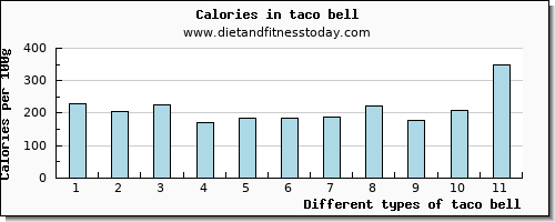 taco bell saturated fat per 100g