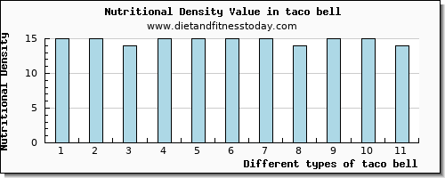 taco bell saturated fat per 100g