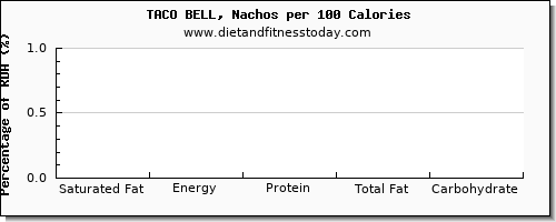 saturated fat and nutrition facts in taco bell per 100 calories