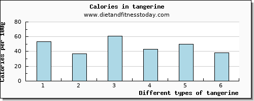 tangerine caffeine per 100g