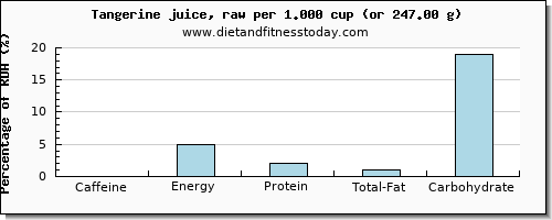 caffeine and nutritional content in tangerine