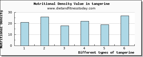 tangerine caffeine per 100g