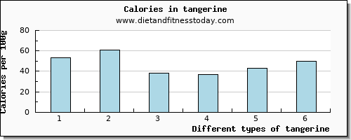 tangerine copper per 100g