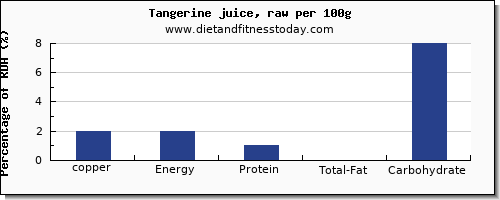 copper and nutrition facts in tangerine per 100g