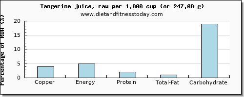 copper and nutritional content in tangerine