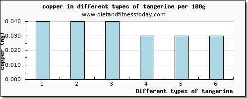 tangerine copper per 100g