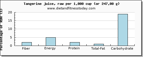 fiber and nutritional content in tangerine