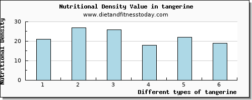 tangerine fiber per 100g