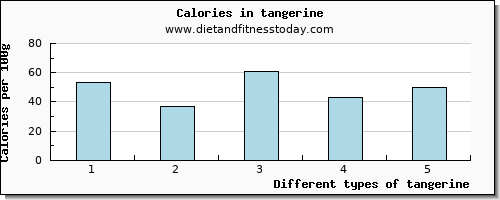 tangerine lysine per 100g