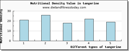 tangerine lysine per 100g