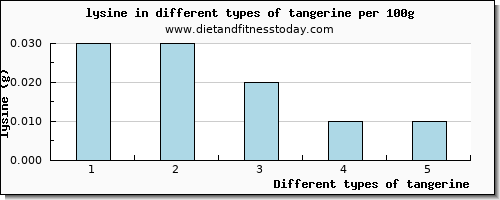 tangerine lysine per 100g