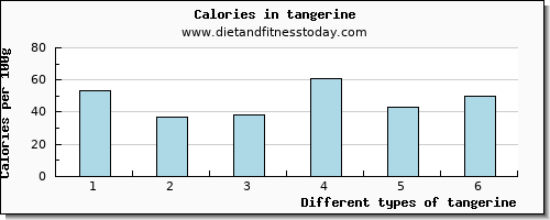 tangerine magnesium per 100g