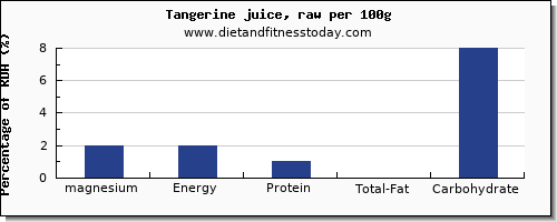 magnesium and nutrition facts in tangerine per 100g