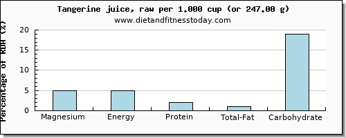 magnesium and nutritional content in tangerine