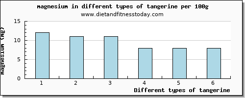 tangerine magnesium per 100g