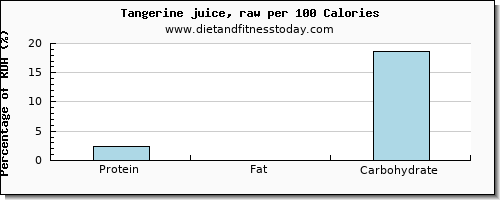 protein and nutrition facts in tangerine per 100 calories