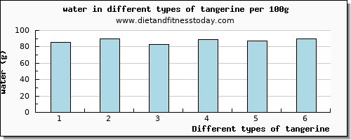 tangerine water per 100g