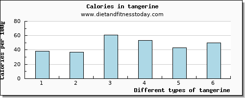 tangerine zinc per 100g