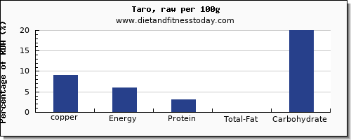 copper and nutrition facts in taro per 100g