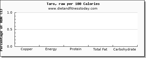 copper and nutrition facts in taro per 100 calories