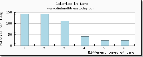 taro fiber per 100g