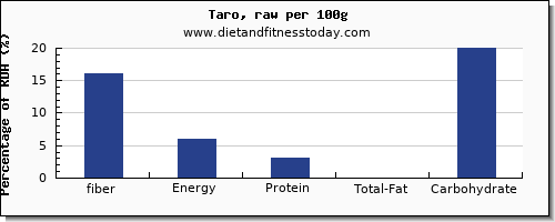 fiber and nutrition facts in taro per 100g