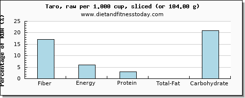 fiber and nutritional content in taro