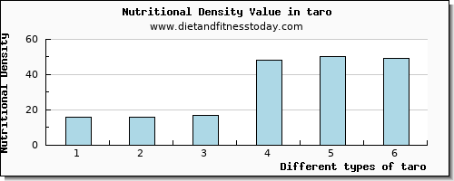 taro fiber per 100g