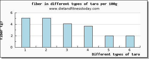 taro fiber per 100g