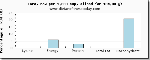 lysine and nutritional content in taro