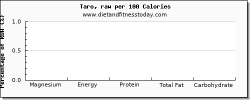 magnesium and nutrition facts in taro per 100 calories