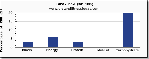 niacin and nutrition facts in taro per 100g