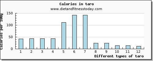 taro potassium per 100g