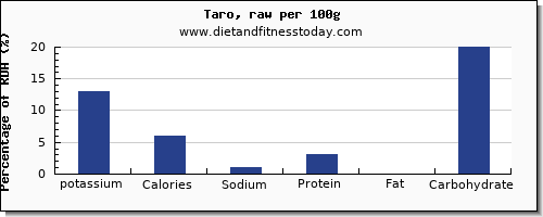 potassium and nutrition facts in taro per 100g