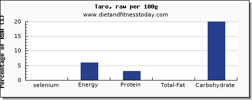 selenium and nutrition facts in taro per 100g