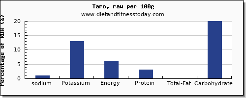 sodium and nutrition facts in taro per 100g